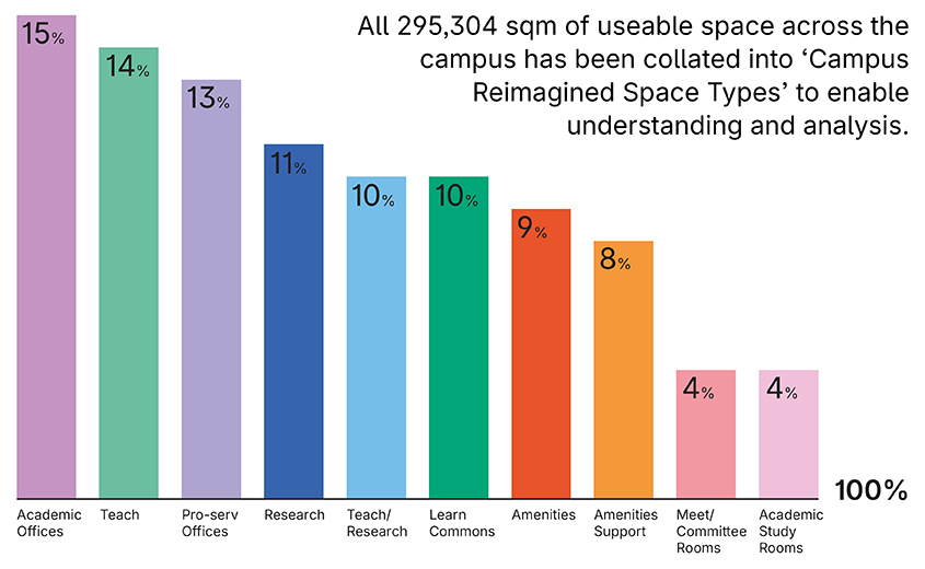 Graph to show teaching spaces by percentage