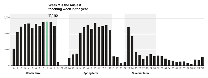 Graph to show busy times on campus